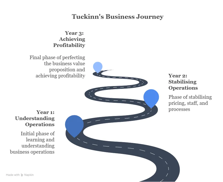 Tuckinn Business Journey